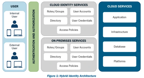 Hybrid Identity Architecture