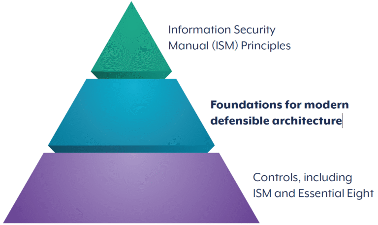 Modern Defensible Architecture