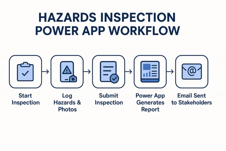 Hazards Inspection Power App Workflow